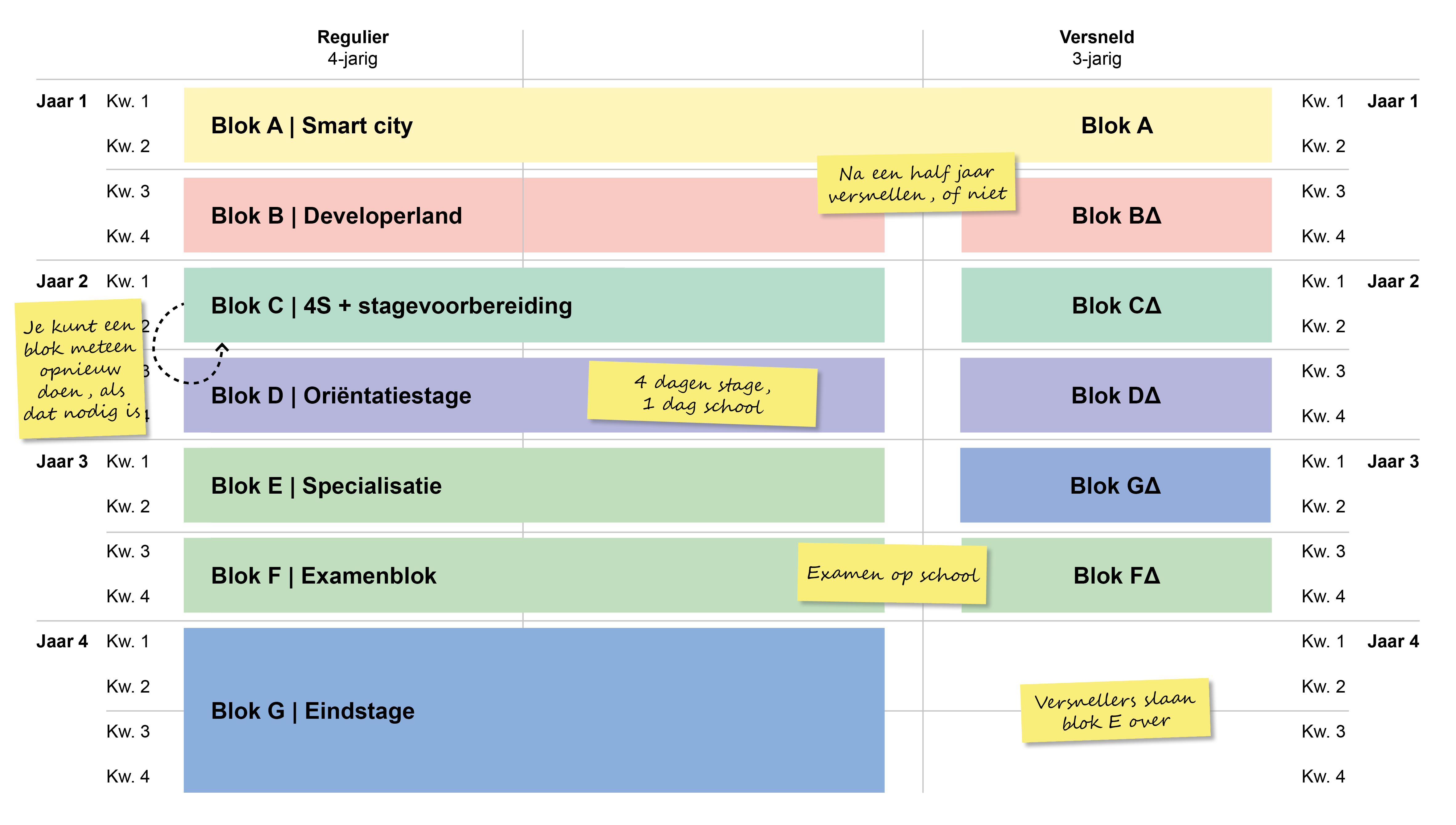 Voorbeeld van blokindeling